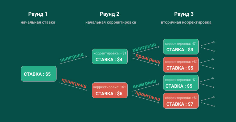 Стратегия Даламбера