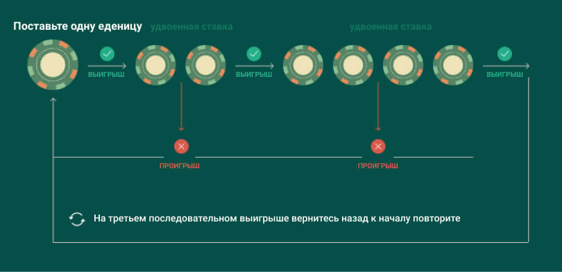 Обратный Мартингейл